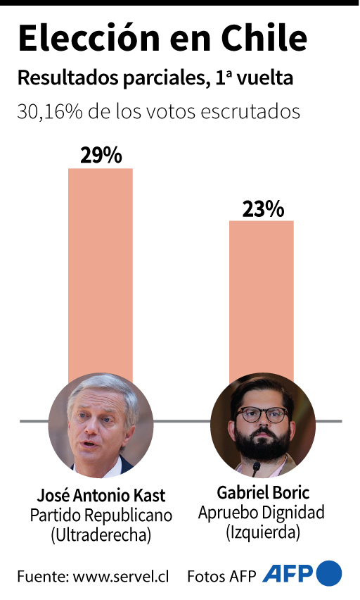 Chile se va a segunda vuelta de elecciones presidenciales./Foto: AFP