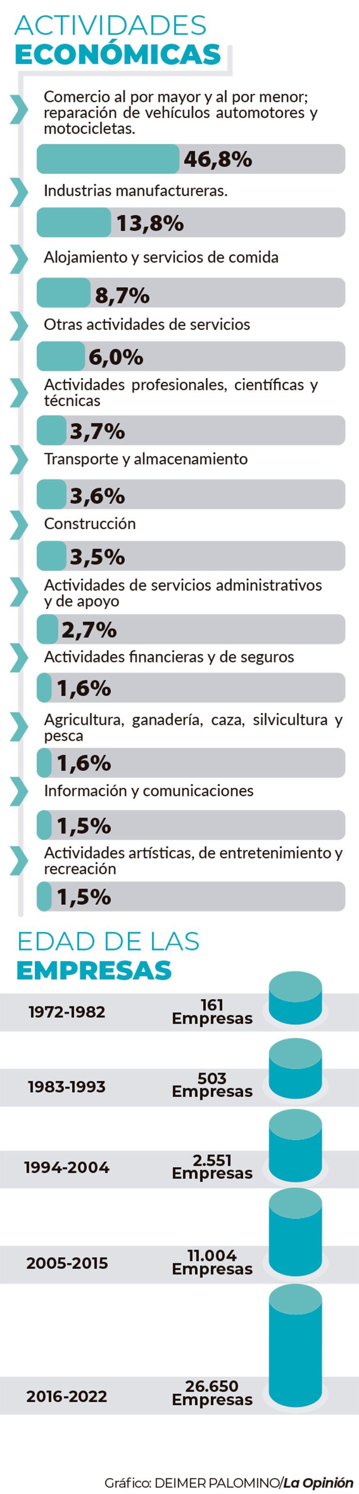 Actividades económicas