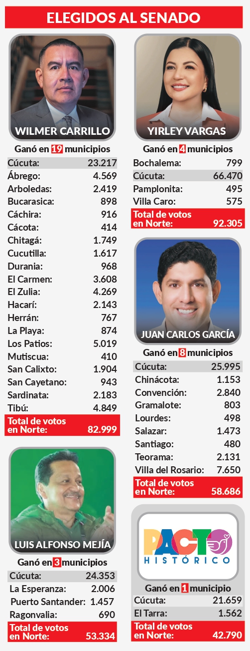 Triunfos por municipios de los nuevos senadores. 
