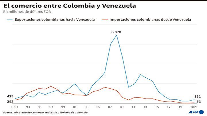 Comercio entre Venezuela y Colombia