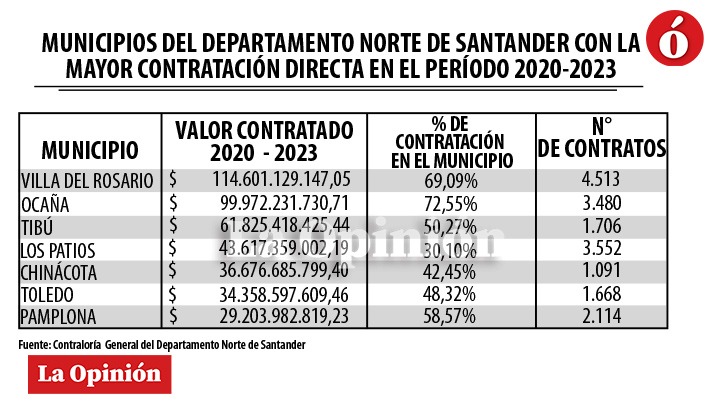 Municipios con más contratos directos.