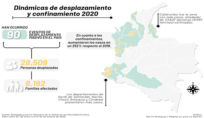 Dinámicas de desplazamiento y confinamiento 2020