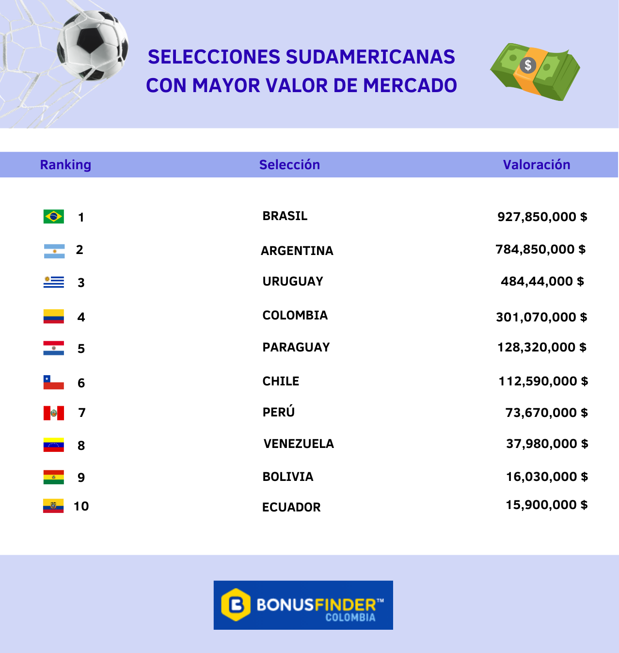 Valor de selecciones Conmebol