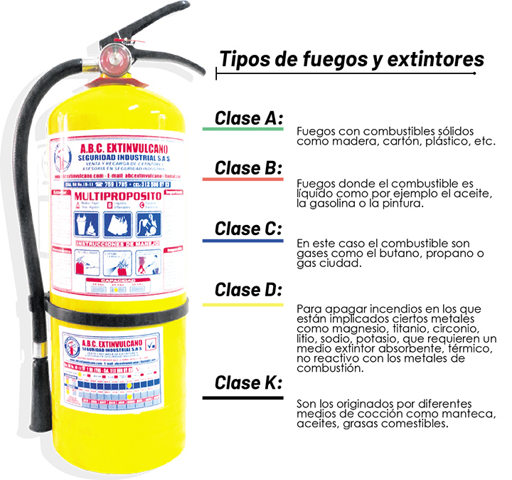 Tipos de extintores