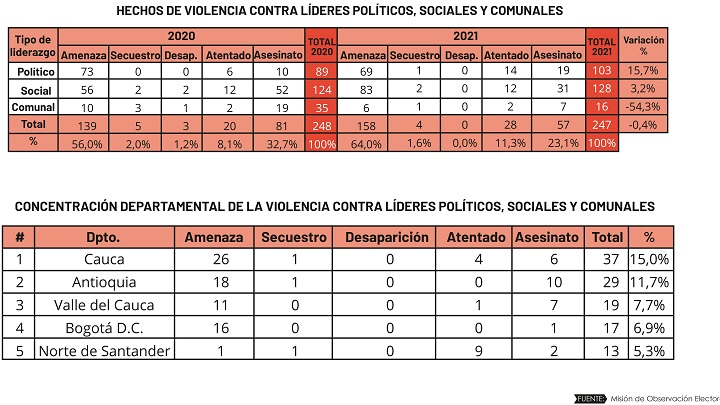 En Norte de Santander aumentó la letalidad de la violencia contra líderes políticos, dice la MOE