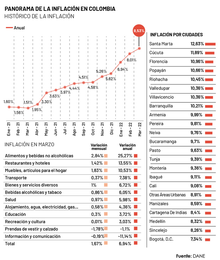 Inflación en Colombia