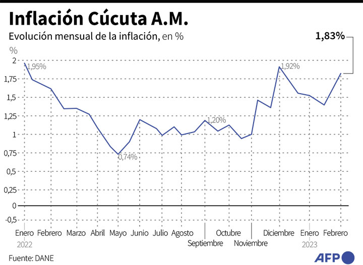 Inflación en Cúcuta 
