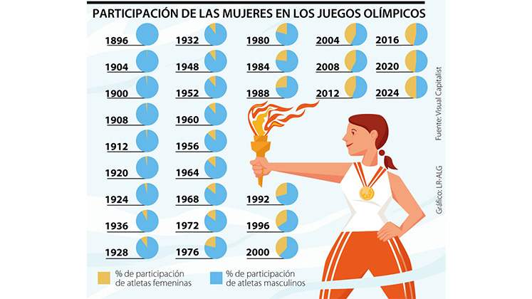 Mujeres en los Olímpicos