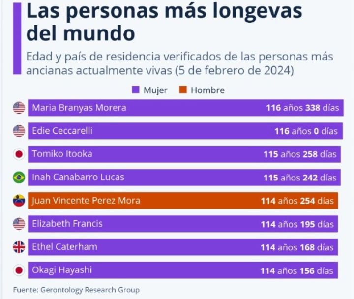 Personas longevas del mundo. / Cortesía 