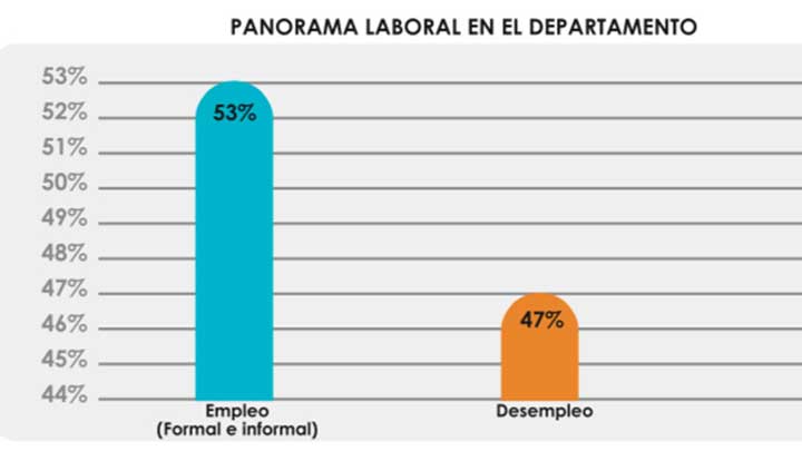 panorama de desempleo en el departamento
