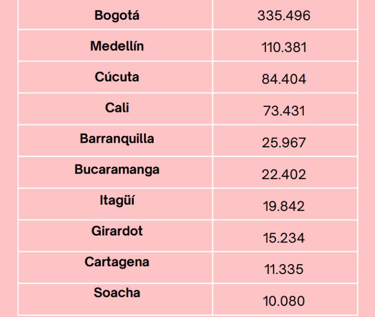Despachos de envíos en Colombia 
