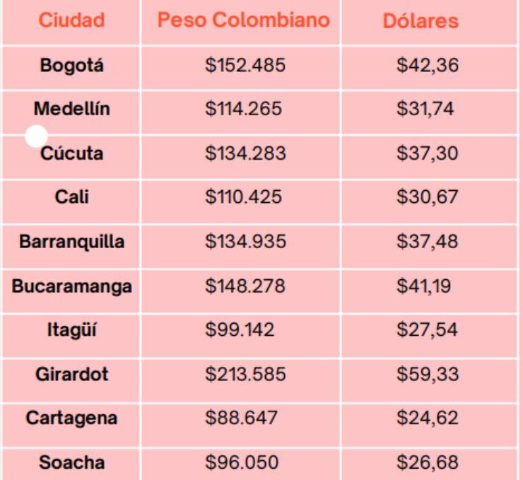 Promedio de ticket de compra en Colombia por ciudad