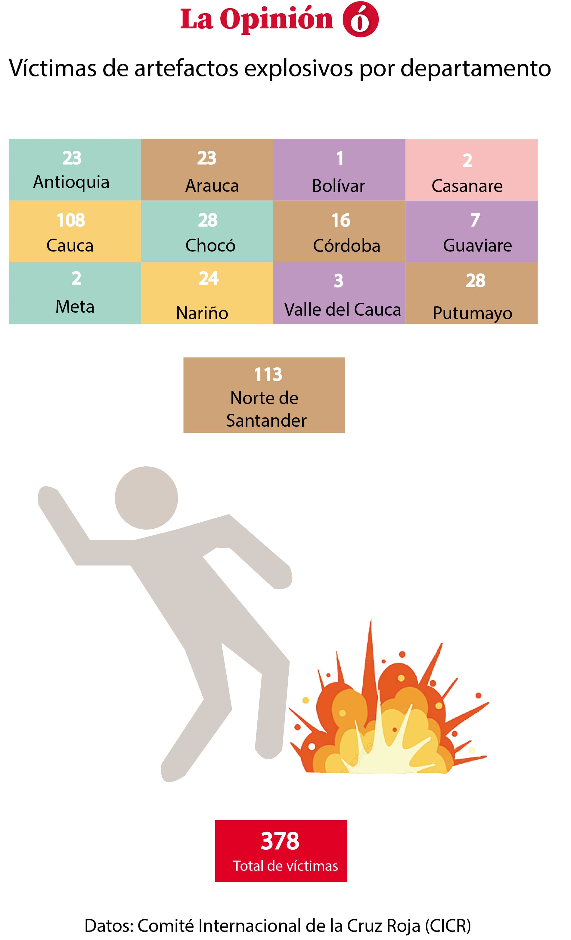 Reporte de víctimas de minas en el departamento según datos del CICR