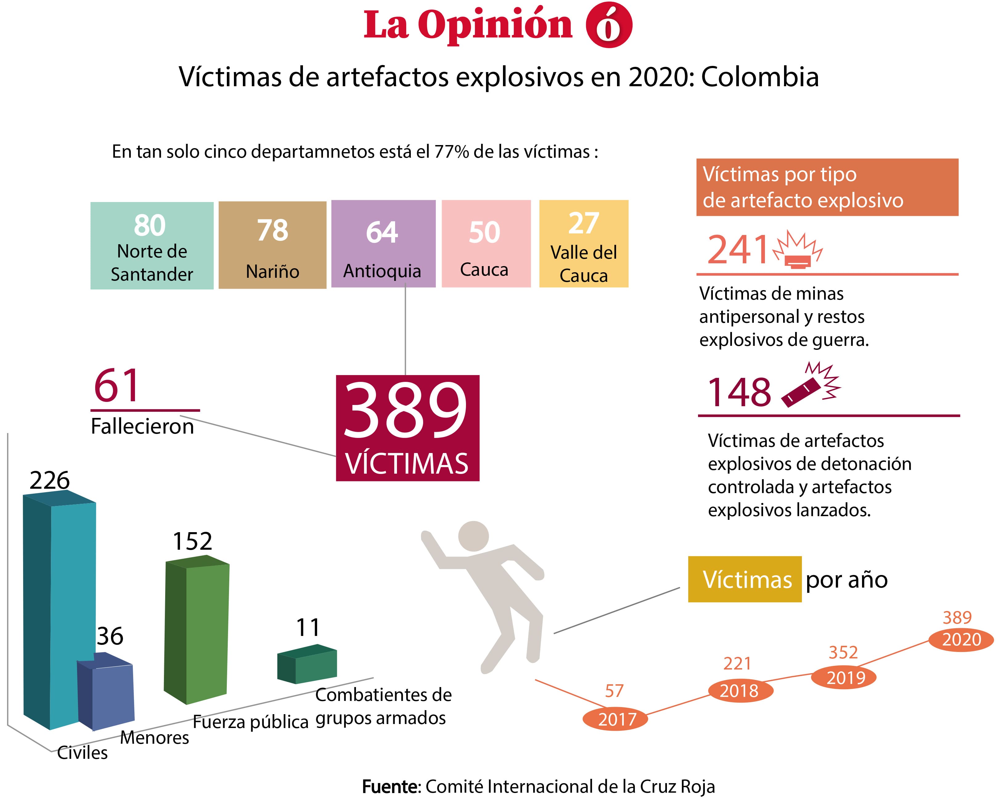 Datos sobre las víctimas de minas según el CICR