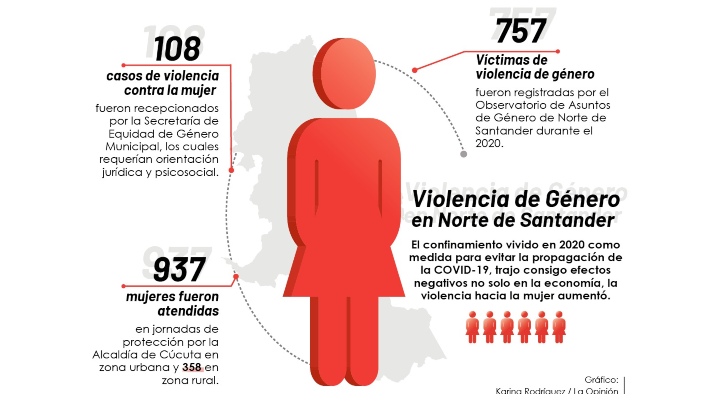 En lo corrido del 2021, el despacho municipal recepcionó cinco denuncias de violencia contra la mujer.