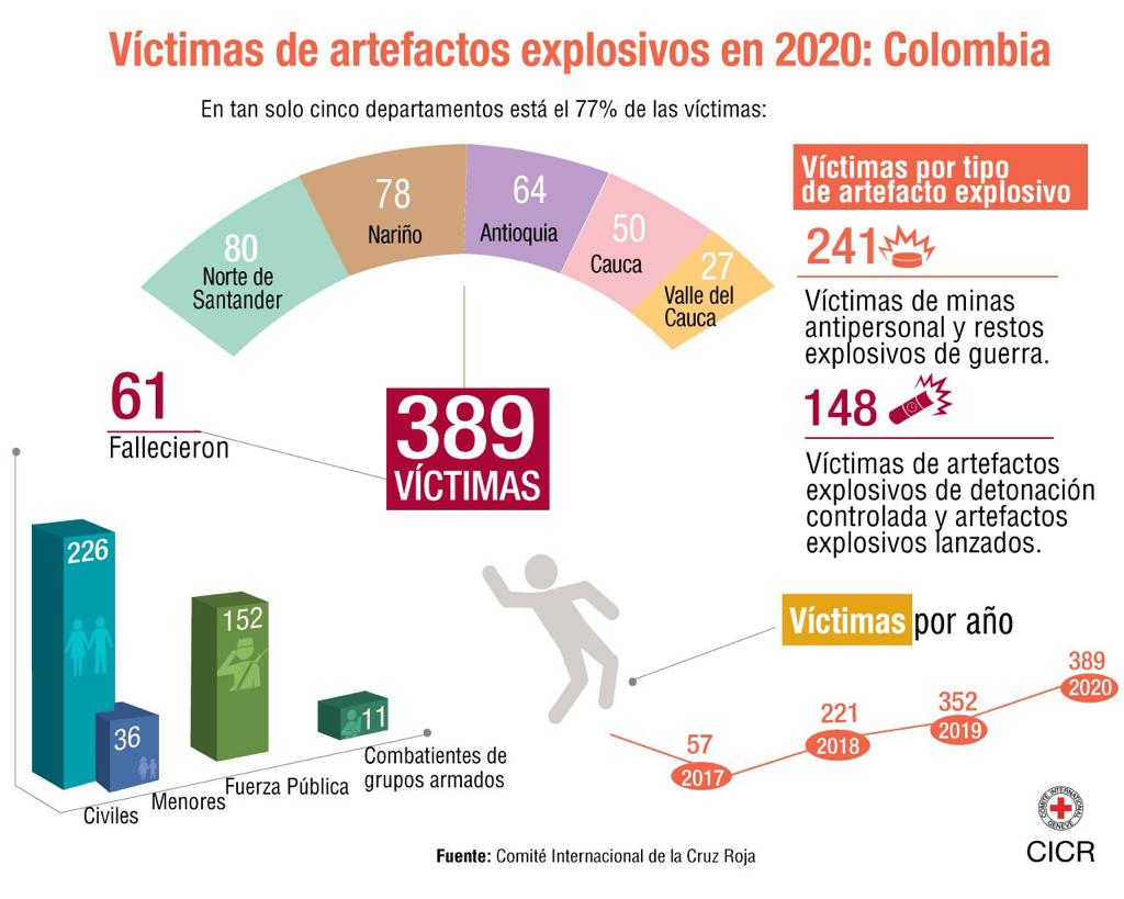 Informe del CICR sobre víctimas de artefactos explosivos del año 2020.