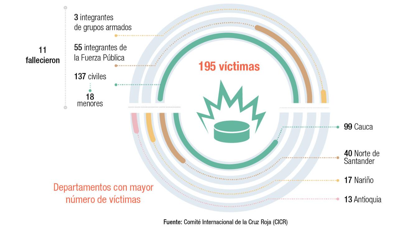 Informe de víctimas de artefactos explosivos del 2021 del CICR