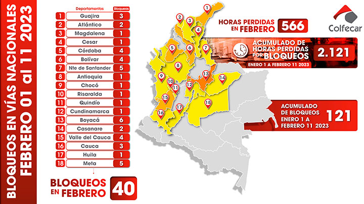 Bloqueos en febrero