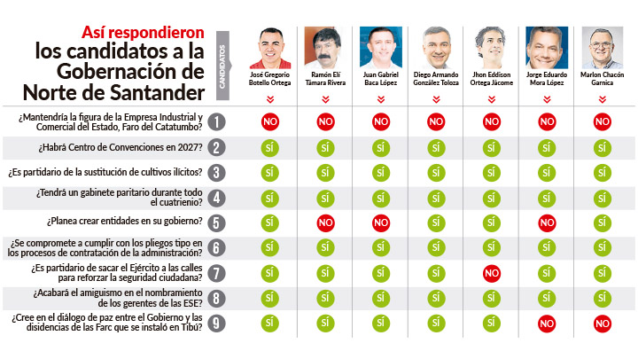 Candidatos a la Gobernación. 