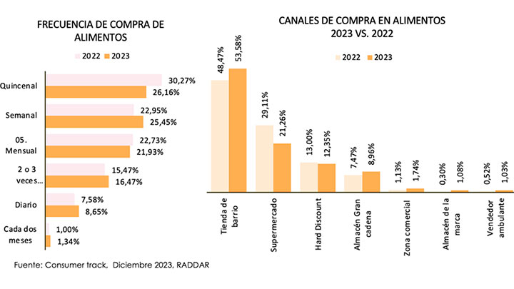 Compra de alimentos