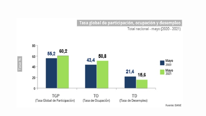 Cifras del Departamento Administrativo Nacional de Estadística (DANE) sobre el desempleo en Colombia.