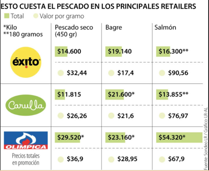 Gráfico La  República