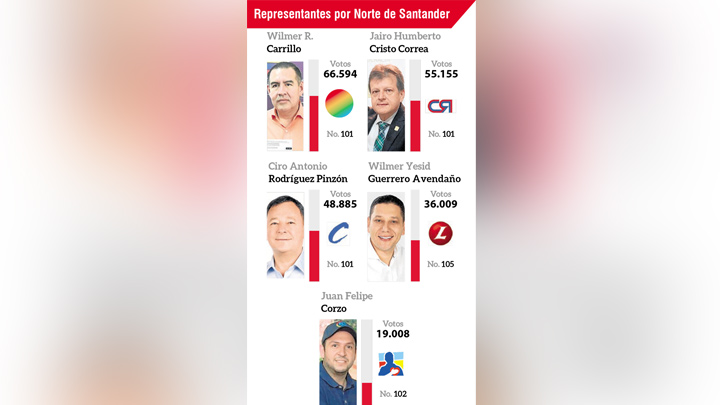 Juan Felipe Corzo se quedó con la quinta curul de la Cámara de Norte