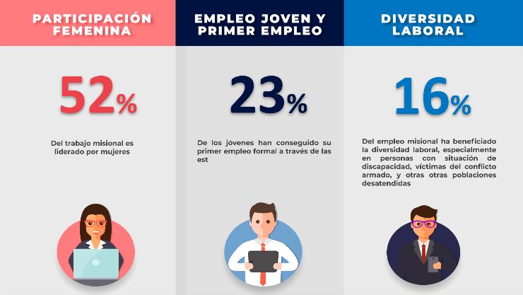 Participación en empleo