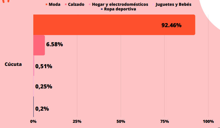 Categorías mas vendidas en Colombia por ciudad.