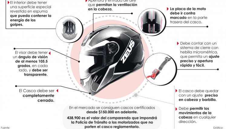 Infografía sobre las características del nuevo casco. / Gráfico: Karina Rodríguez