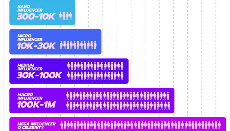 Tipos de influencers.