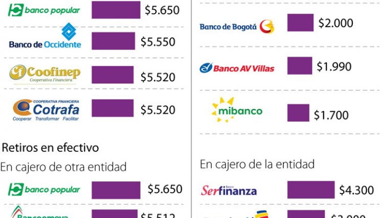 En el sistema operan 16.388 cajeros automáticos. / Gráfico: Diario La República