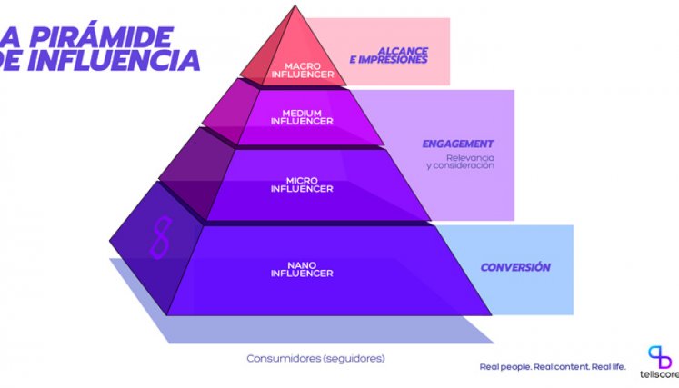 Pirámide de influencia.