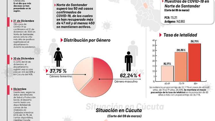 Un año de pandemia en Norte de Santander.
