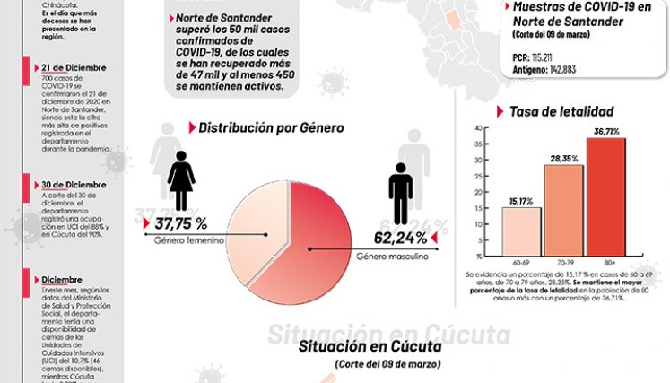 Un año de pandemia en Norte de Santander.