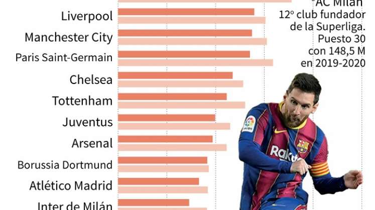Lista de los equipos más ricos del planeta. / Foto: AFP