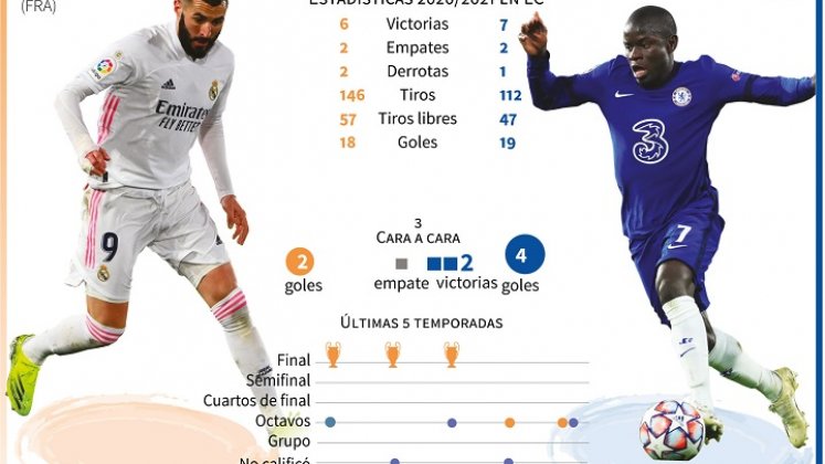 Datos claves del partido. /AFP