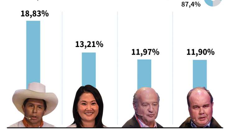 El profesor izquierdista Pedro Castillo lideraba el escrutinio de los comicios presidenciales peruanos del domingo, y se encamina a disputar una segunda vuelta con la derechista Keiko Fujimori. / Gráfico: AFP