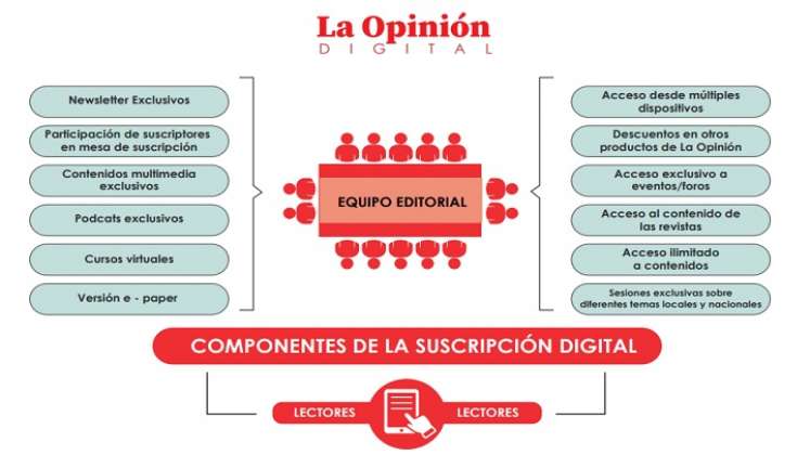 A continuación se muestran los componentes de la suscripción digital