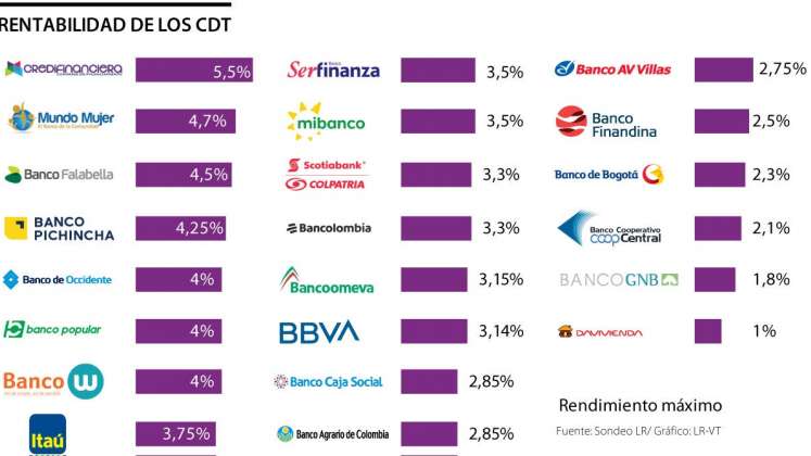 La utilidad de los CDT que ofrecen los bancos. / Gráfico: Diario La República