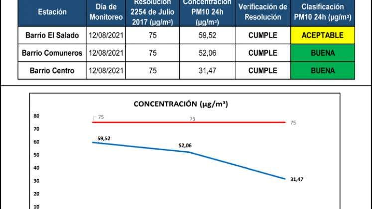 Calidad del aire en Cúcuta