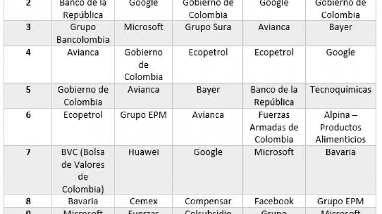 Mejores empresas para trabajar según los jóvenes.