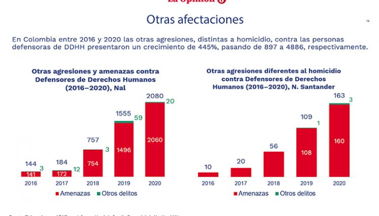 Afectaciones a Defensores de Derechos Humanos.