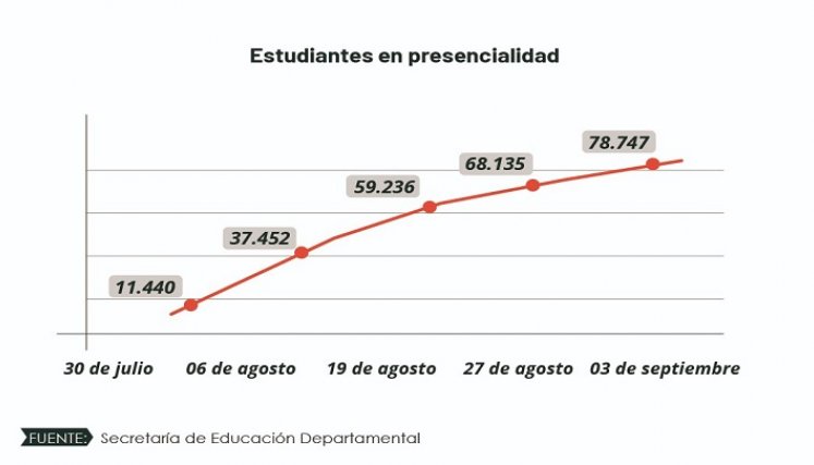 Cifras de los estudiantes en presencialidad. / La Opinión 