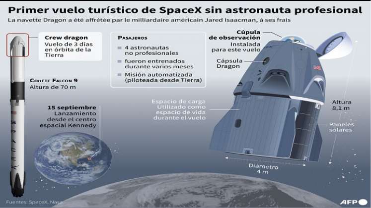 Datos claves del lanzamiento.