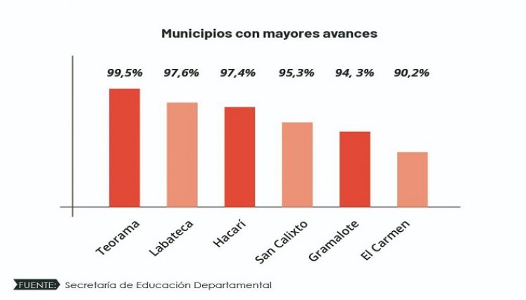 Estos son los municipios con mayores avances en el retorno a clases presenciales. / La Opinión 