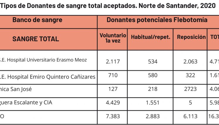 Cantidad de donantes de la red en 2020