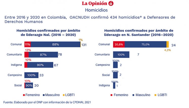 Homicidios a Defensores de Derechos Humanos.