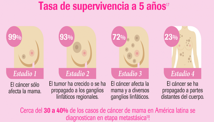 Tasa de supervivencia del cáncer de mama. / Foto: Cortesía/ La Opinión 