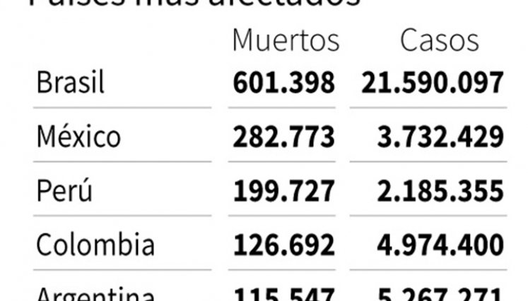 COVID-19 en América Latina.